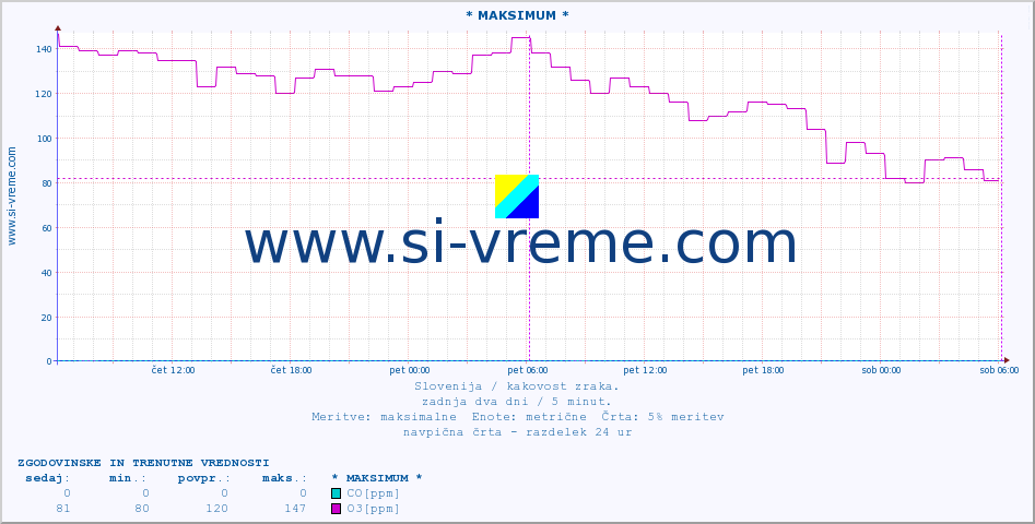 POVPREČJE :: * MAKSIMUM * :: SO2 | CO | O3 | NO2 :: zadnja dva dni / 5 minut.
