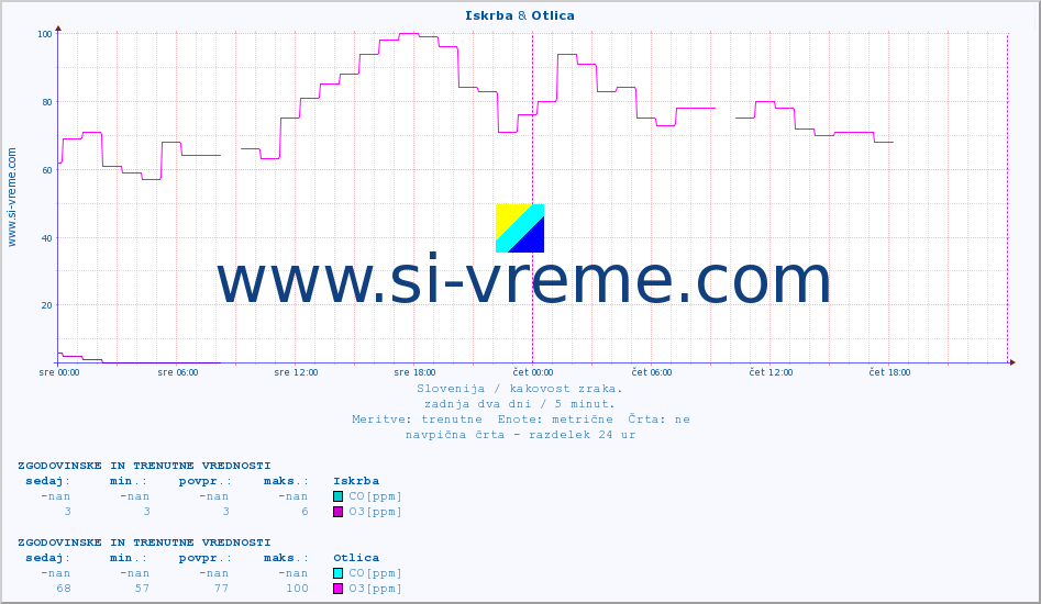 POVPREČJE :: Iskrba & Otlica :: SO2 | CO | O3 | NO2 :: zadnja dva dni / 5 minut.
