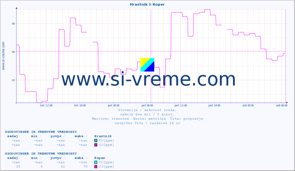 POVPREČJE :: Hrastnik & Koper :: SO2 | CO | O3 | NO2 :: zadnja dva dni / 5 minut.