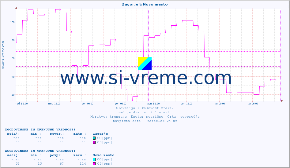 POVPREČJE :: Zagorje & Novo mesto :: SO2 | CO | O3 | NO2 :: zadnja dva dni / 5 minut.