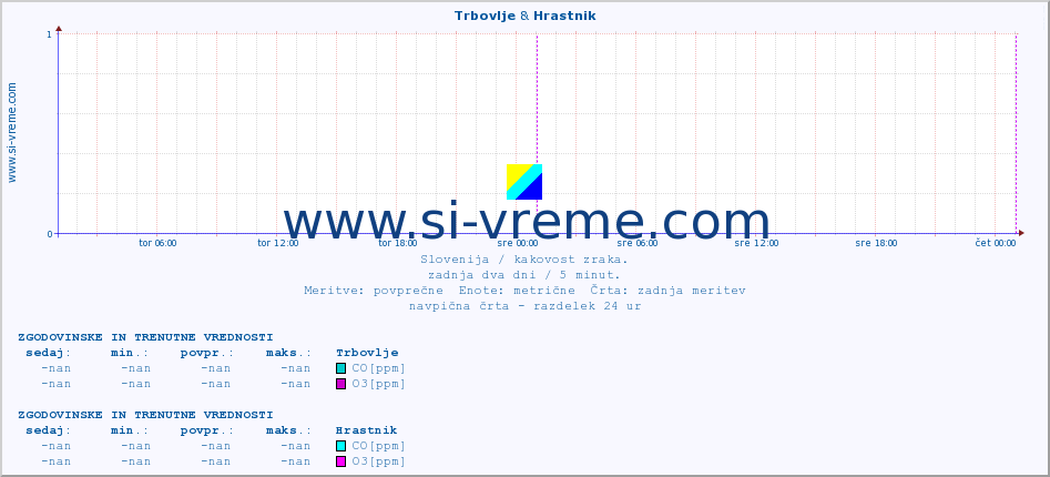 POVPREČJE :: Trbovlje & Hrastnik :: SO2 | CO | O3 | NO2 :: zadnja dva dni / 5 minut.