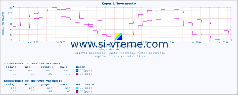 POVPREČJE :: Koper & Novo mesto :: SO2 | CO | O3 | NO2 :: zadnja dva dni / 5 minut.