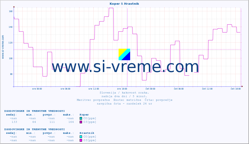 POVPREČJE :: Koper & Hrastnik :: SO2 | CO | O3 | NO2 :: zadnja dva dni / 5 minut.