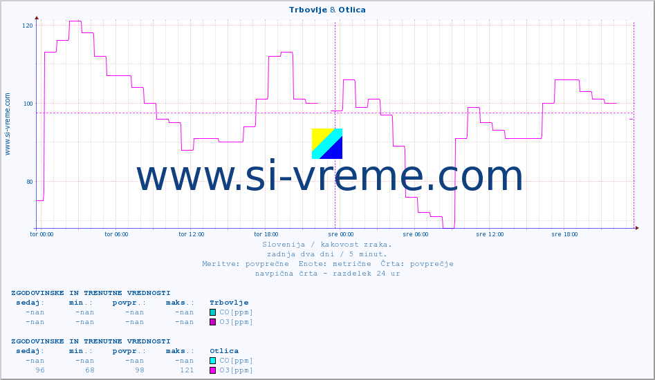 POVPREČJE :: Trbovlje & Otlica :: SO2 | CO | O3 | NO2 :: zadnja dva dni / 5 minut.