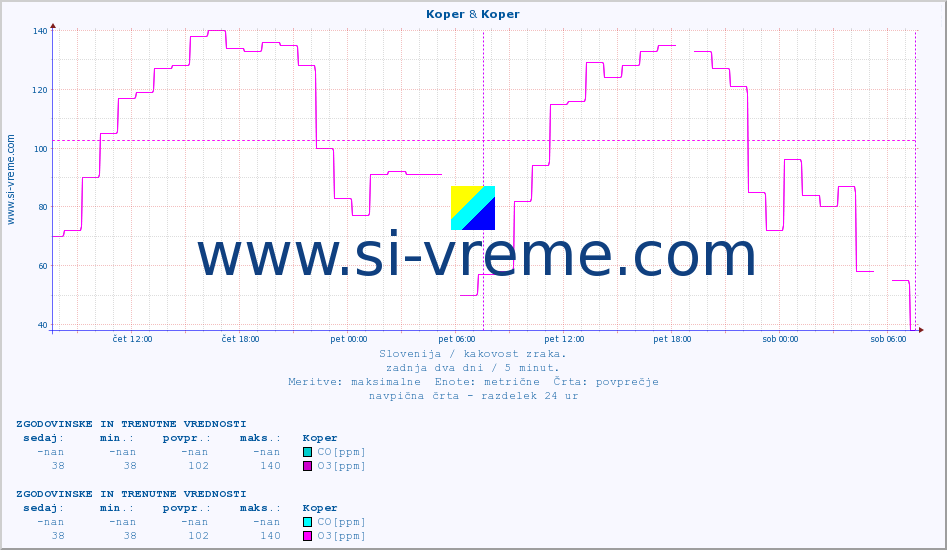 POVPREČJE :: Koper & Koper :: SO2 | CO | O3 | NO2 :: zadnja dva dni / 5 minut.