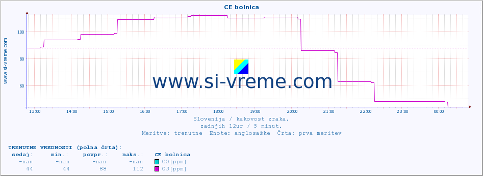 POVPREČJE :: CE bolnica :: SO2 | CO | O3 | NO2 :: zadnji dan / 5 minut.