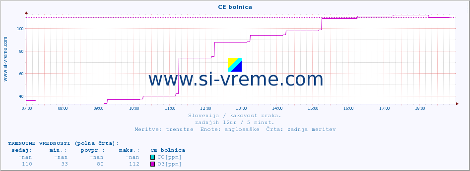 POVPREČJE :: CE bolnica :: SO2 | CO | O3 | NO2 :: zadnji dan / 5 minut.