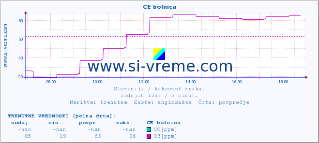 POVPREČJE :: CE bolnica :: SO2 | CO | O3 | NO2 :: zadnji dan / 5 minut.