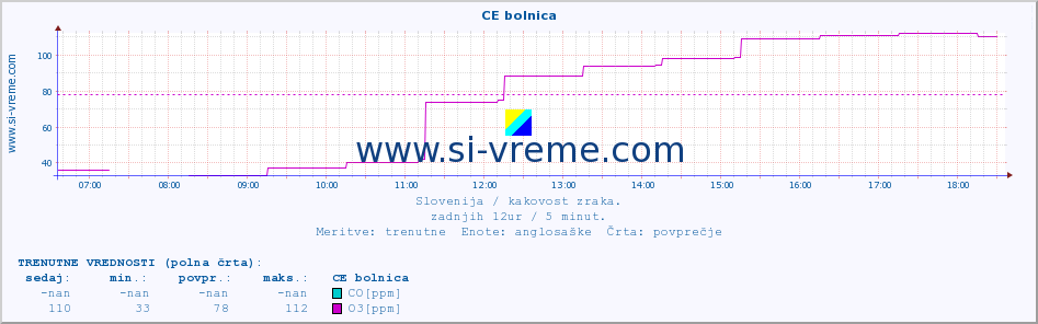 POVPREČJE :: CE bolnica :: SO2 | CO | O3 | NO2 :: zadnji dan / 5 minut.