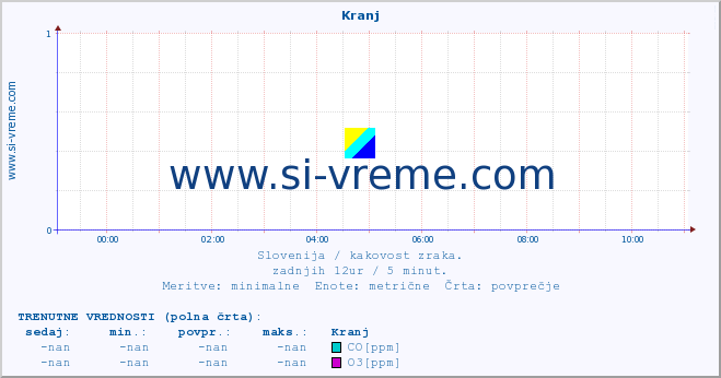 POVPREČJE :: Kranj :: SO2 | CO | O3 | NO2 :: zadnji dan / 5 minut.