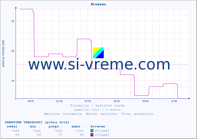 POVPREČJE :: Krvavec :: SO2 | CO | O3 | NO2 :: zadnji dan / 5 minut.