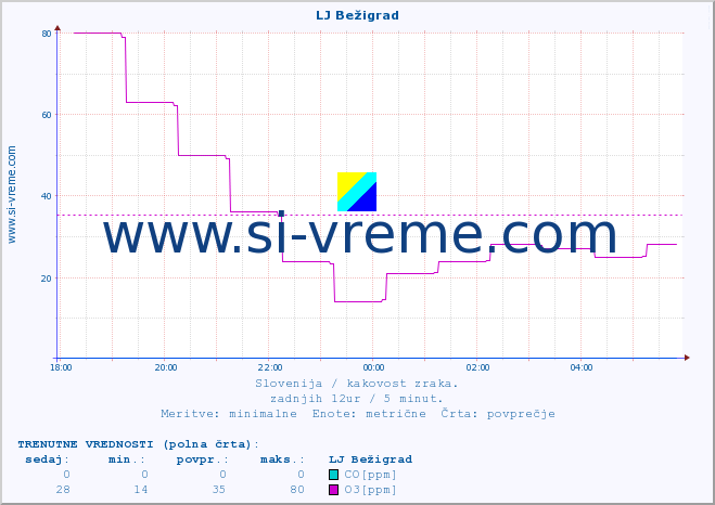 POVPREČJE :: LJ Bežigrad :: SO2 | CO | O3 | NO2 :: zadnji dan / 5 minut.
