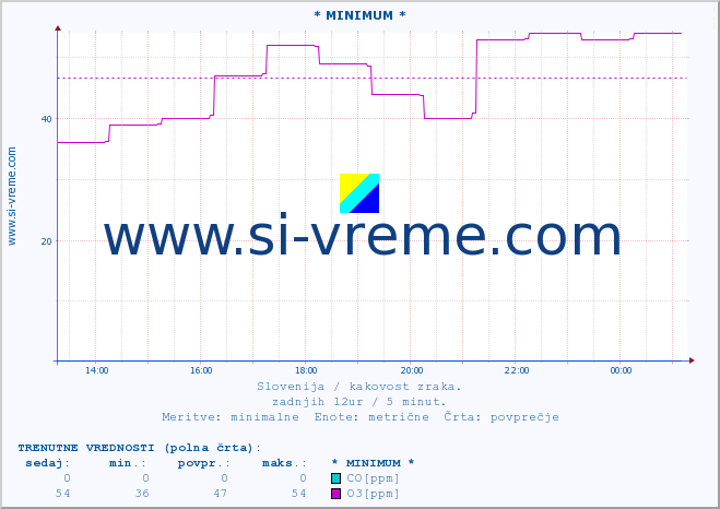 POVPREČJE :: * MINIMUM * :: SO2 | CO | O3 | NO2 :: zadnji dan / 5 minut.