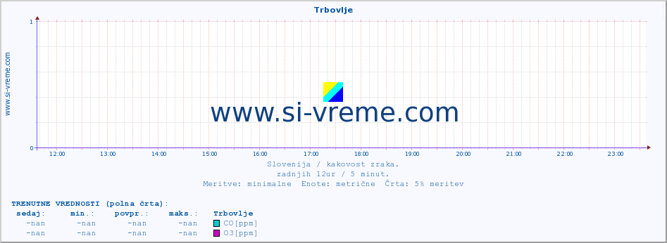 POVPREČJE :: Trbovlje :: SO2 | CO | O3 | NO2 :: zadnji dan / 5 minut.