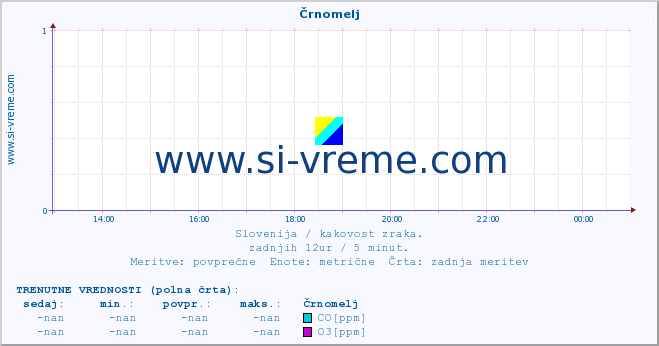 POVPREČJE :: Črnomelj :: SO2 | CO | O3 | NO2 :: zadnji dan / 5 minut.