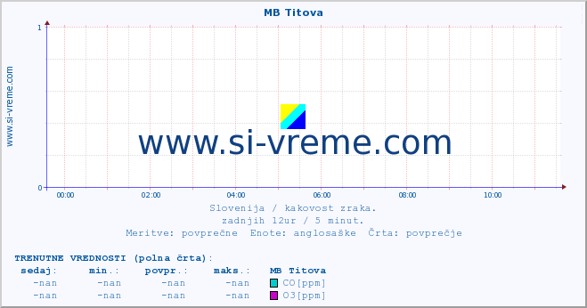 POVPREČJE :: MB Titova :: SO2 | CO | O3 | NO2 :: zadnji dan / 5 minut.