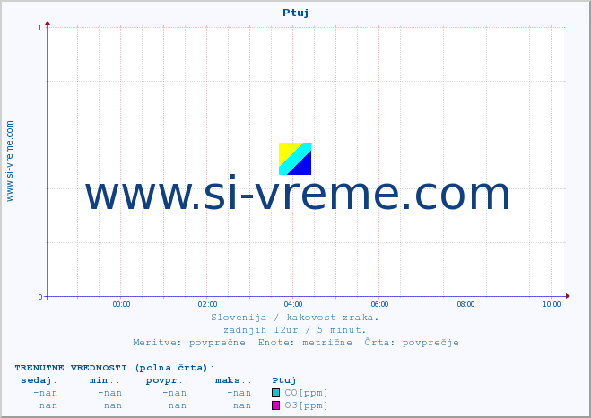 POVPREČJE :: Ptuj :: SO2 | CO | O3 | NO2 :: zadnji dan / 5 minut.