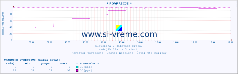 POVPREČJE :: * POVPREČJE * :: SO2 | CO | O3 | NO2 :: zadnji dan / 5 minut.