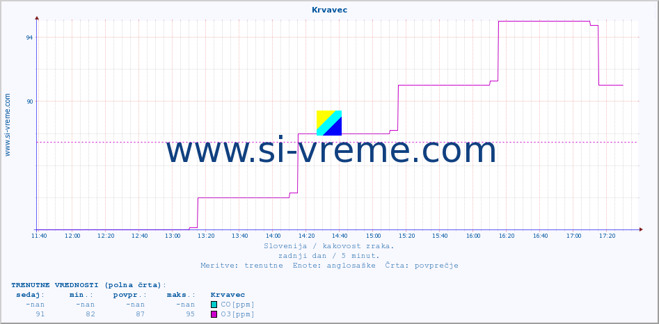POVPREČJE :: Krvavec :: SO2 | CO | O3 | NO2 :: zadnji dan / 5 minut.