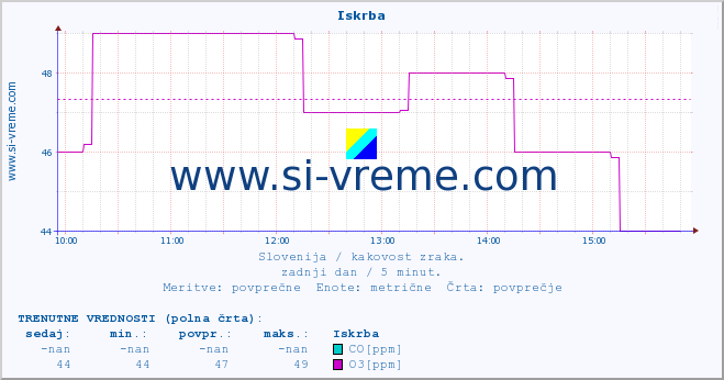 POVPREČJE :: Iskrba :: SO2 | CO | O3 | NO2 :: zadnji dan / 5 minut.