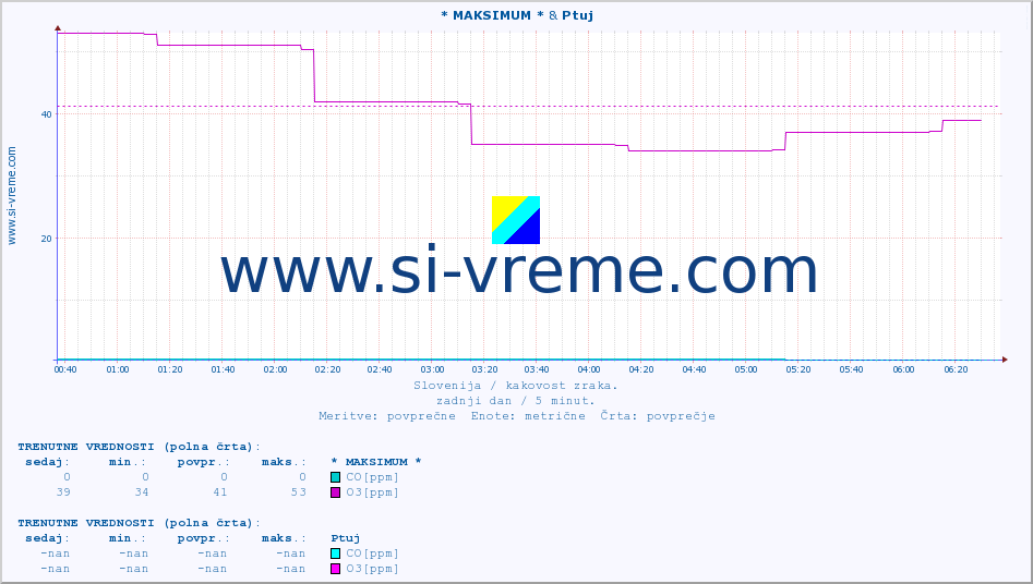POVPREČJE :: * MAKSIMUM * & Ptuj :: SO2 | CO | O3 | NO2 :: zadnji dan / 5 minut.