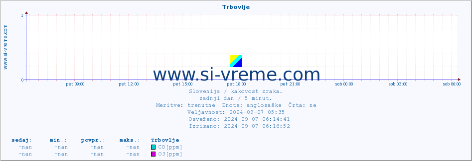 POVPREČJE :: Trbovlje :: SO2 | CO | O3 | NO2 :: zadnji dan / 5 minut.