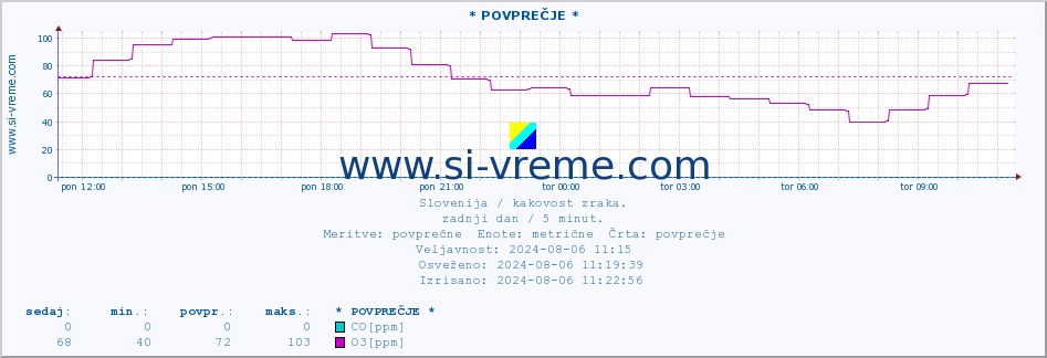 POVPREČJE :: * POVPREČJE * :: SO2 | CO | O3 | NO2 :: zadnji dan / 5 minut.