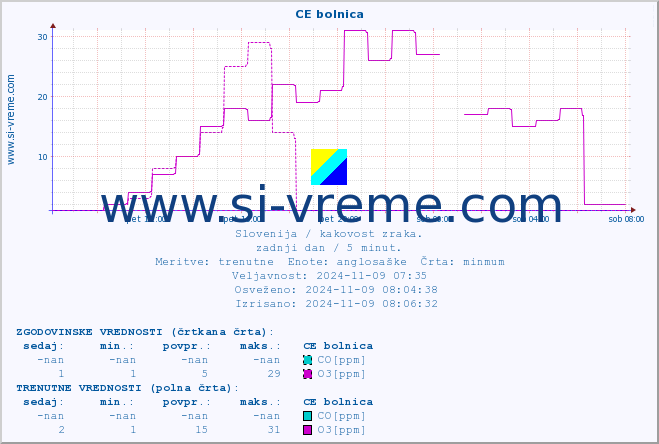 POVPREČJE :: CE bolnica :: SO2 | CO | O3 | NO2 :: zadnji dan / 5 minut.