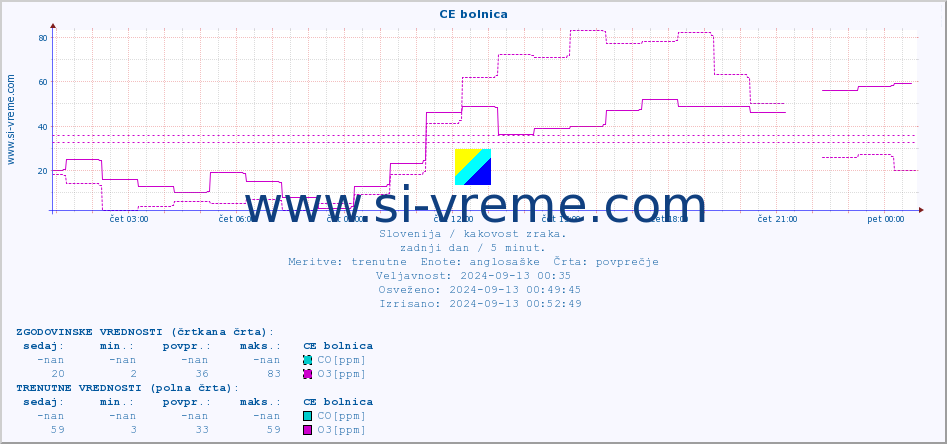 POVPREČJE :: CE bolnica :: SO2 | CO | O3 | NO2 :: zadnji dan / 5 minut.