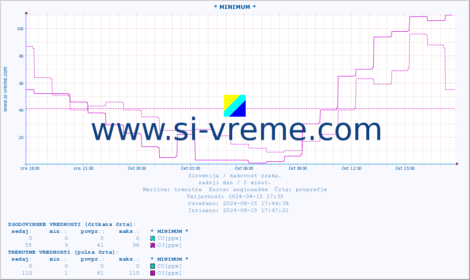 POVPREČJE :: * MINIMUM * :: SO2 | CO | O3 | NO2 :: zadnji dan / 5 minut.
