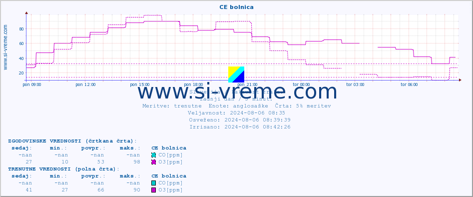 POVPREČJE :: CE bolnica :: SO2 | CO | O3 | NO2 :: zadnji dan / 5 minut.