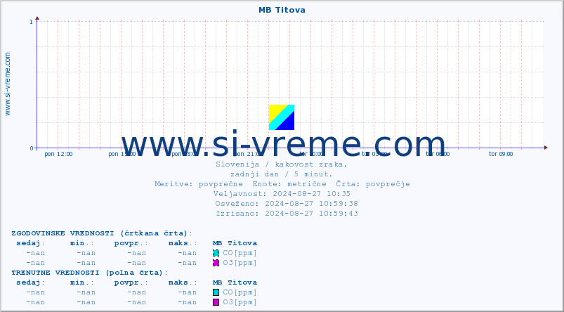 POVPREČJE :: MB Titova :: SO2 | CO | O3 | NO2 :: zadnji dan / 5 minut.