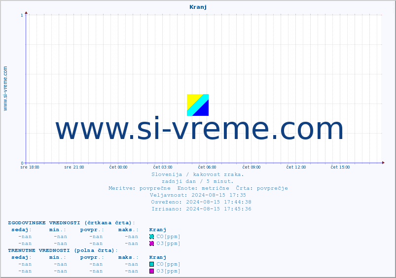 POVPREČJE :: Kranj :: SO2 | CO | O3 | NO2 :: zadnji dan / 5 minut.