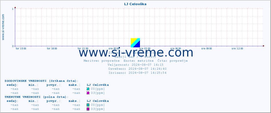 POVPREČJE :: LJ Celovška :: SO2 | CO | O3 | NO2 :: zadnji dan / 5 minut.