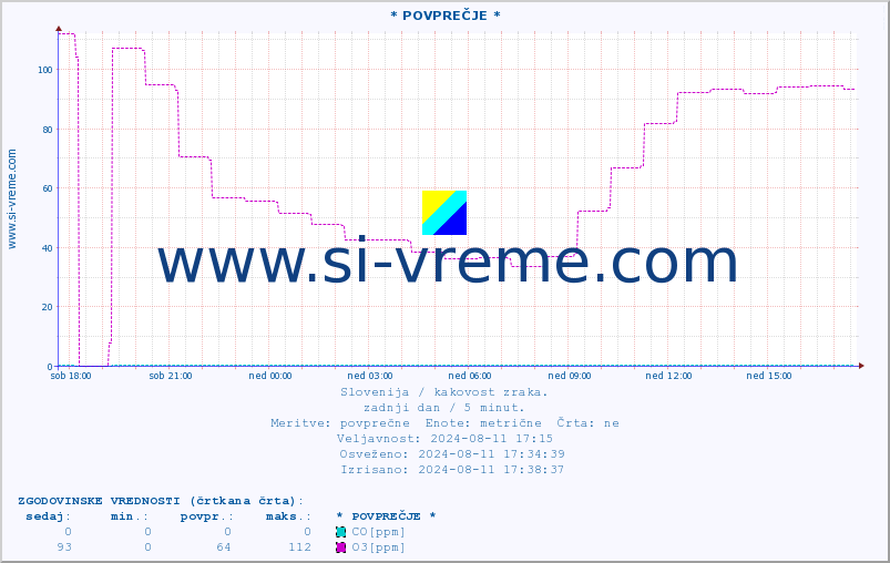 POVPREČJE :: * POVPREČJE * :: SO2 | CO | O3 | NO2 :: zadnji dan / 5 minut.
