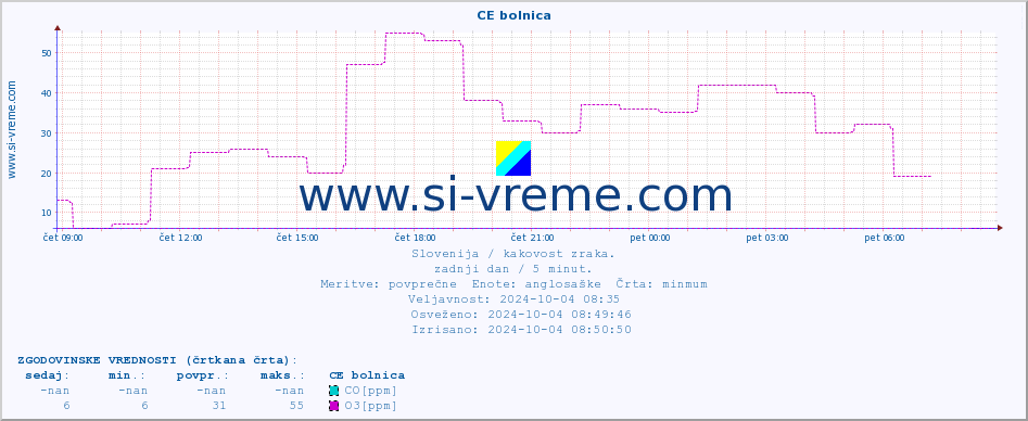 POVPREČJE :: CE bolnica :: SO2 | CO | O3 | NO2 :: zadnji dan / 5 minut.