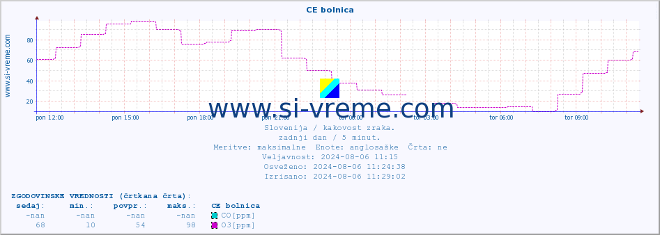 POVPREČJE :: CE bolnica :: SO2 | CO | O3 | NO2 :: zadnji dan / 5 minut.