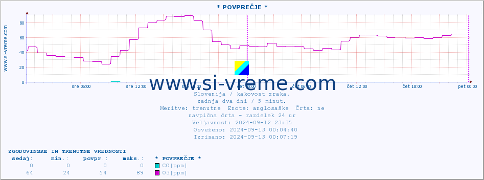 POVPREČJE :: * POVPREČJE * :: SO2 | CO | O3 | NO2 :: zadnja dva dni / 5 minut.