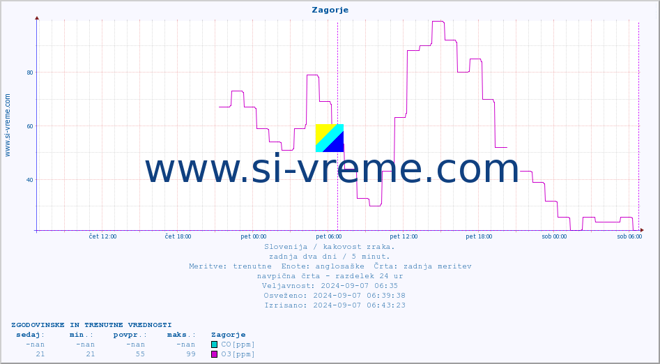 POVPREČJE :: Zagorje :: SO2 | CO | O3 | NO2 :: zadnja dva dni / 5 minut.