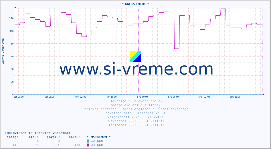 POVPREČJE :: * MAKSIMUM * :: SO2 | CO | O3 | NO2 :: zadnja dva dni / 5 minut.
