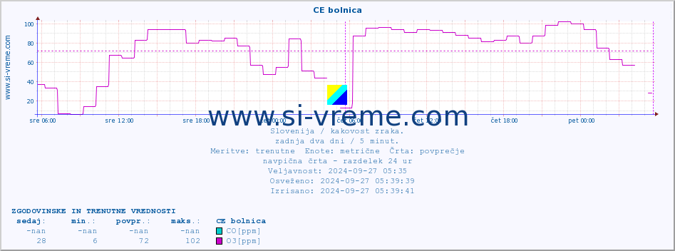 POVPREČJE :: CE bolnica :: SO2 | CO | O3 | NO2 :: zadnja dva dni / 5 minut.