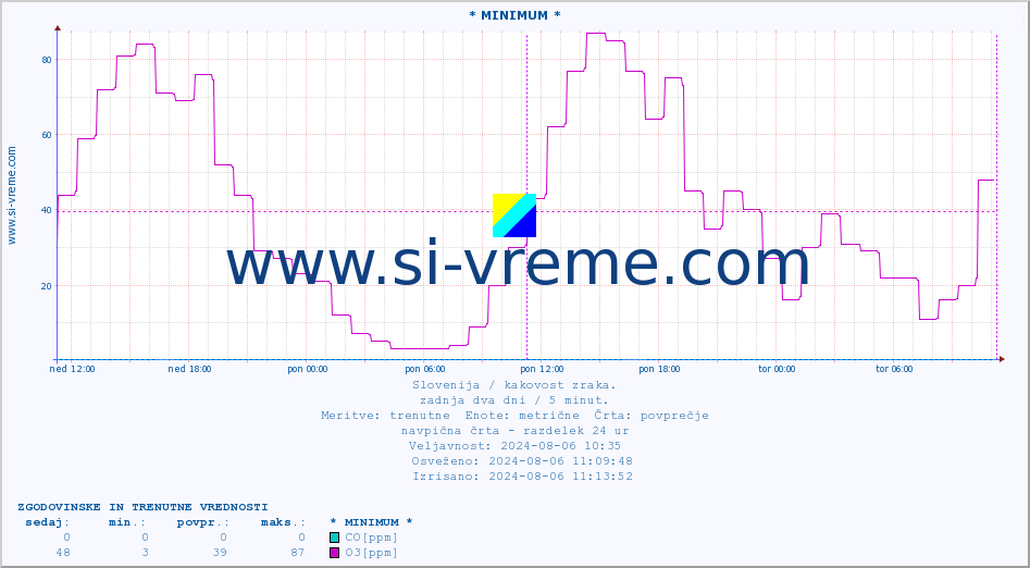 POVPREČJE :: * MINIMUM * :: SO2 | CO | O3 | NO2 :: zadnja dva dni / 5 minut.