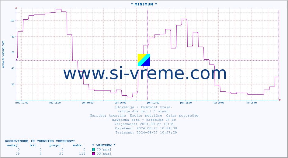 POVPREČJE :: * MINIMUM * :: SO2 | CO | O3 | NO2 :: zadnja dva dni / 5 minut.