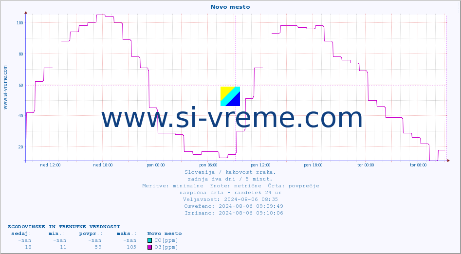 POVPREČJE :: Novo mesto :: SO2 | CO | O3 | NO2 :: zadnja dva dni / 5 minut.