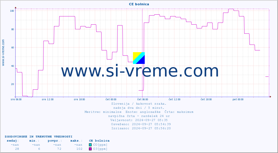 POVPREČJE :: CE bolnica :: SO2 | CO | O3 | NO2 :: zadnja dva dni / 5 minut.