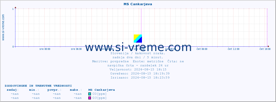 POVPREČJE :: MS Cankarjeva :: SO2 | CO | O3 | NO2 :: zadnja dva dni / 5 minut.