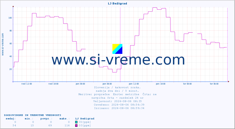 POVPREČJE :: LJ Bežigrad :: SO2 | CO | O3 | NO2 :: zadnja dva dni / 5 minut.
