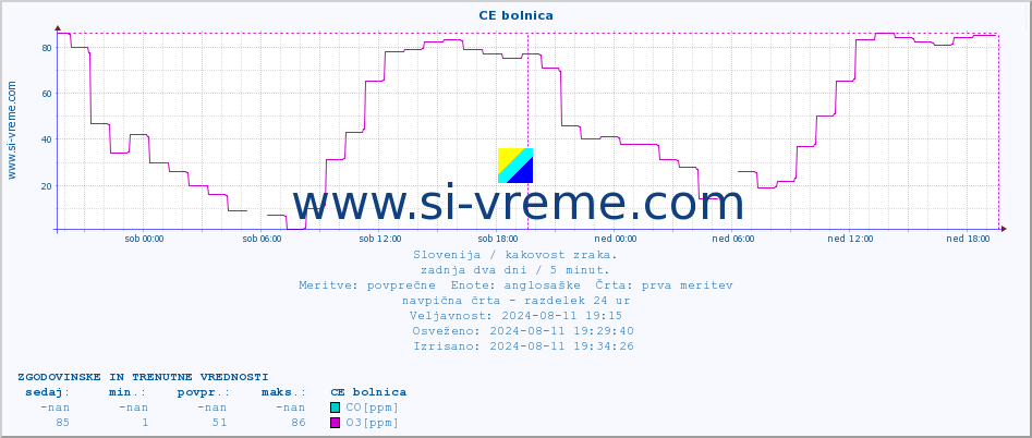 POVPREČJE :: CE bolnica :: SO2 | CO | O3 | NO2 :: zadnja dva dni / 5 minut.