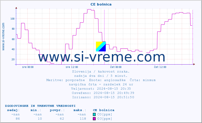 POVPREČJE :: CE bolnica :: SO2 | CO | O3 | NO2 :: zadnja dva dni / 5 minut.