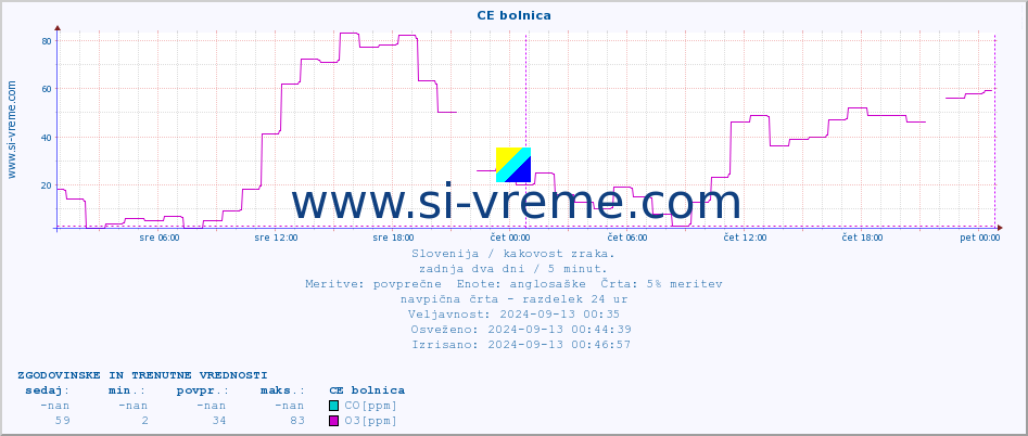 POVPREČJE :: CE bolnica :: SO2 | CO | O3 | NO2 :: zadnja dva dni / 5 minut.